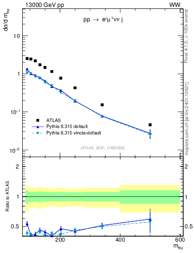 Plot of ll.m in 13000 GeV pp collisions