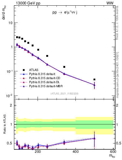 Plot of ll.m in 13000 GeV pp collisions