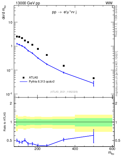 Plot of ll.m in 13000 GeV pp collisions