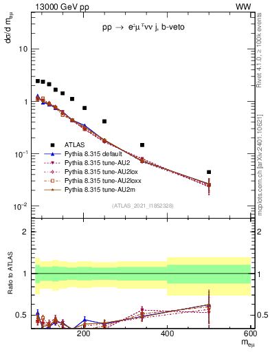 Plot of ll.m in 13000 GeV pp collisions