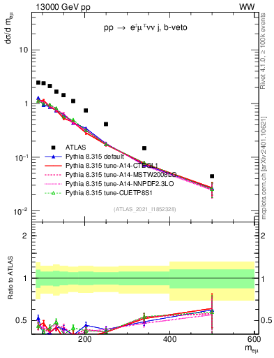 Plot of ll.m in 13000 GeV pp collisions