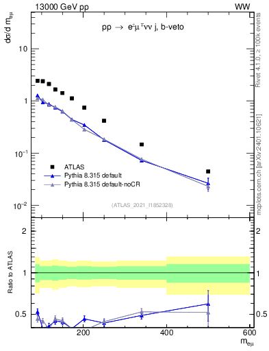 Plot of ll.m in 13000 GeV pp collisions