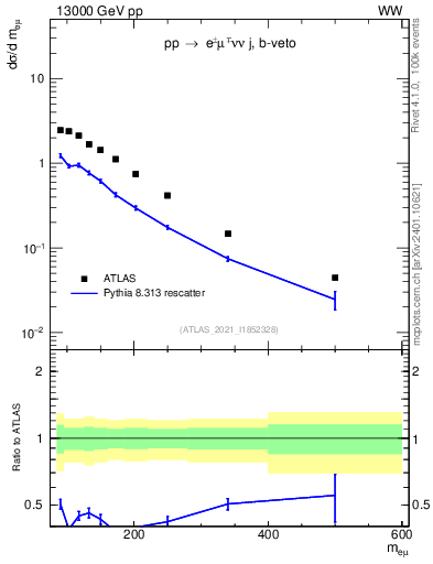 Plot of ll.m in 13000 GeV pp collisions