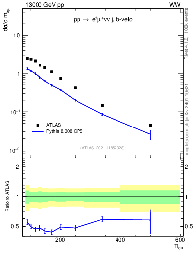Plot of ll.m in 13000 GeV pp collisions