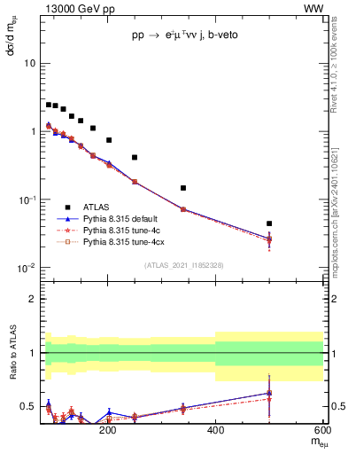 Plot of ll.m in 13000 GeV pp collisions