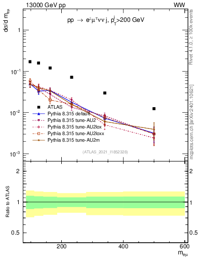 Plot of ll.m in 13000 GeV pp collisions