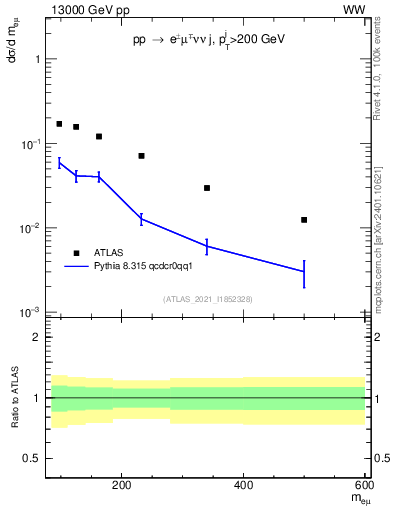 Plot of ll.m in 13000 GeV pp collisions