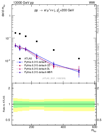 Plot of ll.m in 13000 GeV pp collisions
