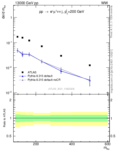 Plot of ll.m in 13000 GeV pp collisions