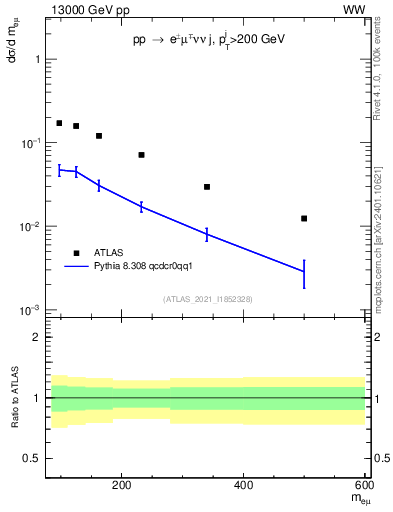 Plot of ll.m in 13000 GeV pp collisions