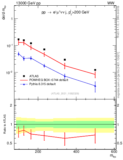 Plot of ll.m in 13000 GeV pp collisions