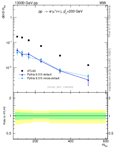 Plot of ll.m in 13000 GeV pp collisions