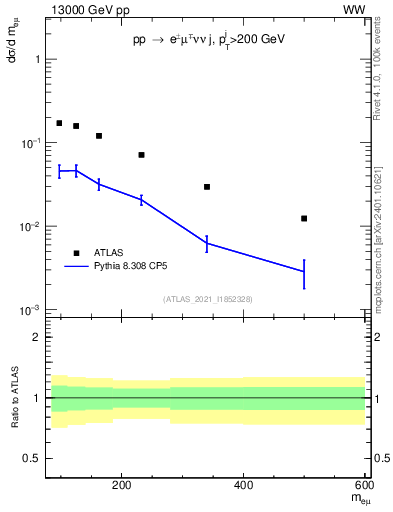 Plot of ll.m in 13000 GeV pp collisions