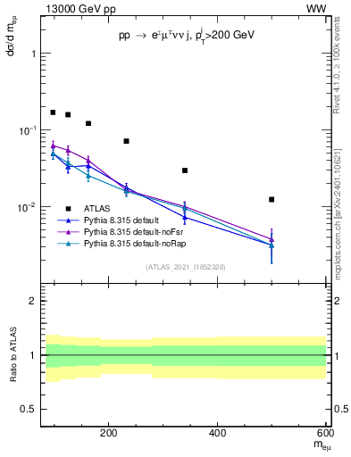 Plot of ll.m in 13000 GeV pp collisions