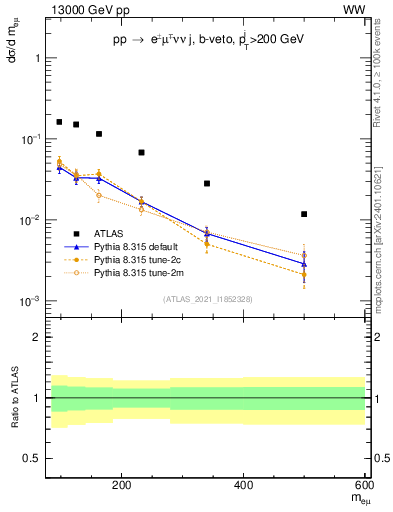 Plot of ll.m in 13000 GeV pp collisions