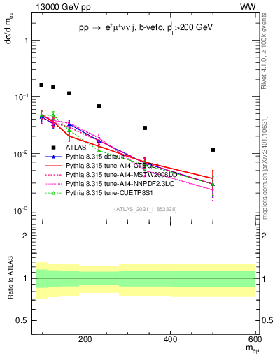 Plot of ll.m in 13000 GeV pp collisions