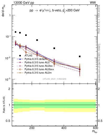 Plot of ll.m in 13000 GeV pp collisions