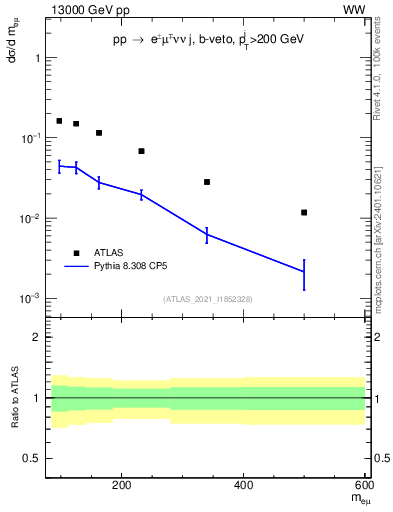 Plot of ll.m in 13000 GeV pp collisions