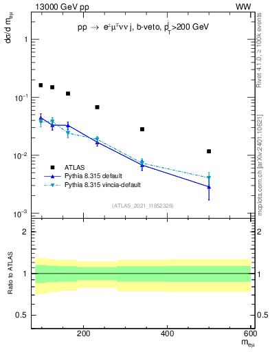 Plot of ll.m in 13000 GeV pp collisions
