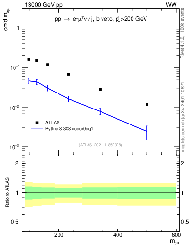 Plot of ll.m in 13000 GeV pp collisions