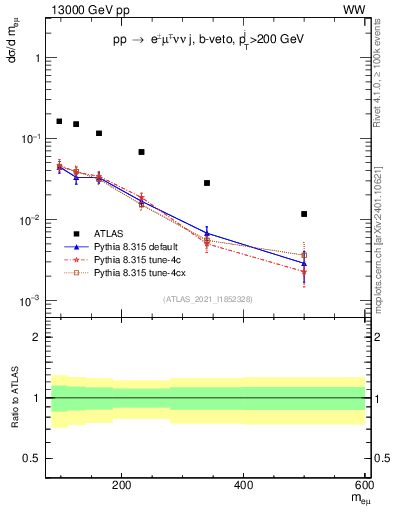 Plot of ll.m in 13000 GeV pp collisions