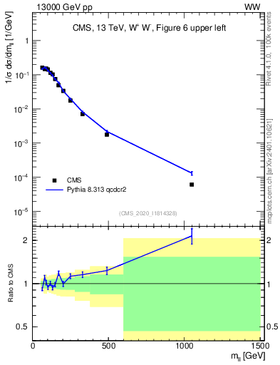 Plot of ll.m in 13000 GeV pp collisions