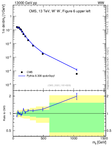 Plot of ll.m in 13000 GeV pp collisions