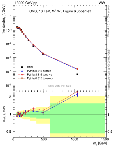 Plot of ll.m in 13000 GeV pp collisions