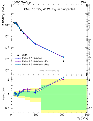 Plot of ll.m in 13000 GeV pp collisions