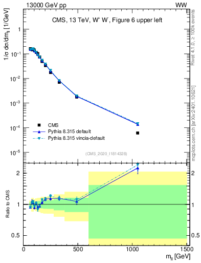 Plot of ll.m in 13000 GeV pp collisions