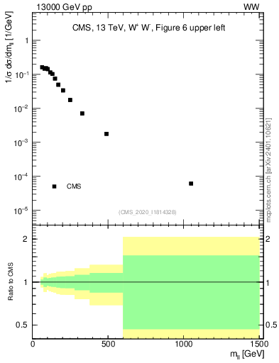 Plot of ll.m in 13000 GeV pp collisions