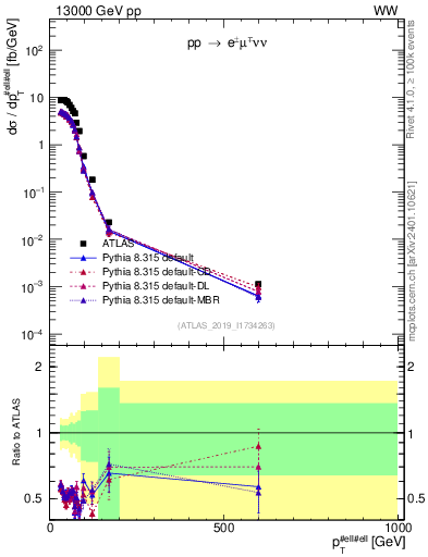 Plot of ll.pt in 13000 GeV pp collisions