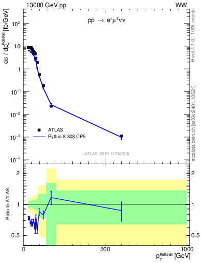 Plot of ll.pt in 13000 GeV pp collisions