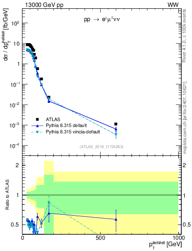 Plot of ll.pt in 13000 GeV pp collisions