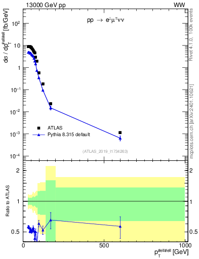 Plot of ll.pt in 13000 GeV pp collisions