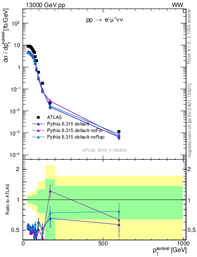 Plot of ll.pt in 13000 GeV pp collisions