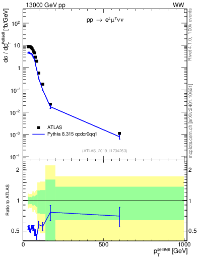 Plot of ll.pt in 13000 GeV pp collisions