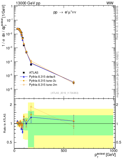 Plot of ll.pt in 13000 GeV pp collisions