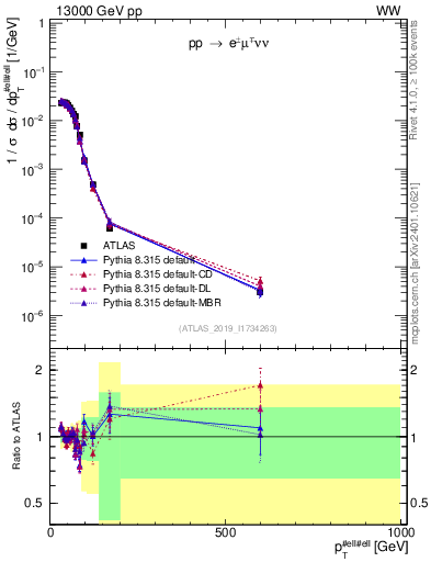 Plot of ll.pt in 13000 GeV pp collisions