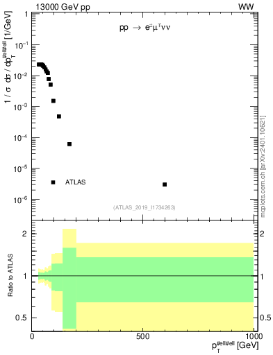 Plot of ll.pt in 13000 GeV pp collisions