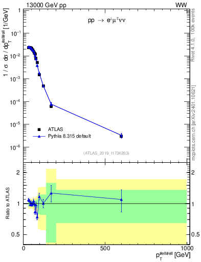 Plot of ll.pt in 13000 GeV pp collisions