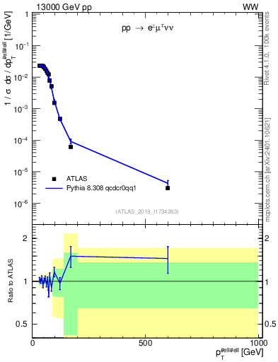 Plot of ll.pt in 13000 GeV pp collisions