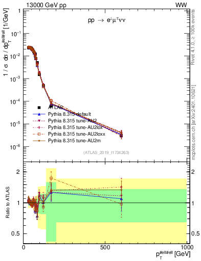 Plot of ll.pt in 13000 GeV pp collisions