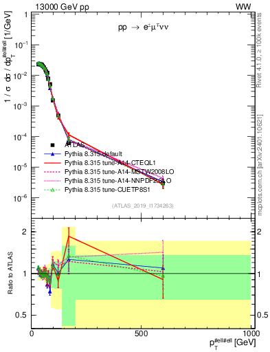 Plot of ll.pt in 13000 GeV pp collisions