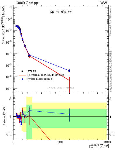 Plot of ll.pt in 13000 GeV pp collisions