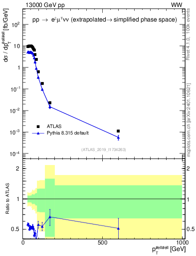 Plot of ll.pt in 13000 GeV pp collisions