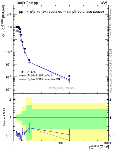 Plot of ll.pt in 13000 GeV pp collisions
