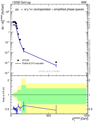 Plot of ll.pt in 13000 GeV pp collisions
