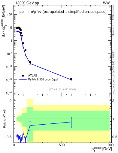 Plot of ll.pt in 13000 GeV pp collisions