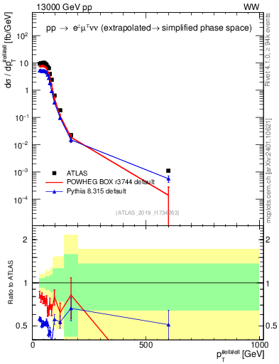 Plot of ll.pt in 13000 GeV pp collisions